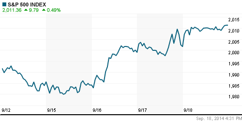 График индекса S&P 500.