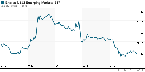 График: iShares MSCI Emerging Markets Index (EEM).