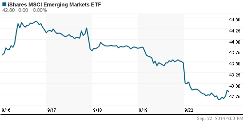 График: iShares MSCI Emerging Markets Index (EEM).