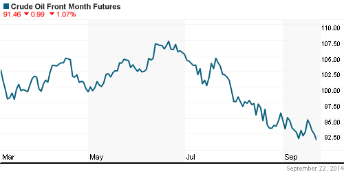 График изменения цен на нефть: Crude oil.