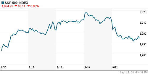 График индекса S&P 500.