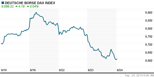 График индекса XETRA DAX.