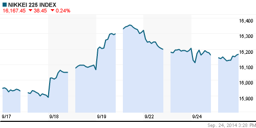 График индекса Nikkei-225 (Japan).