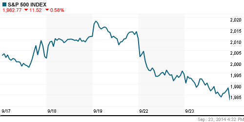 График индекса S&P 500.