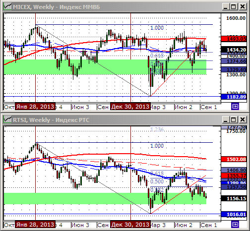 Технический анализ индексов ММВБ и РТС.