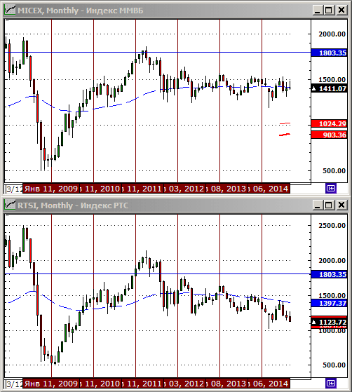 Технический анализ индексов ММВБ и РТС.