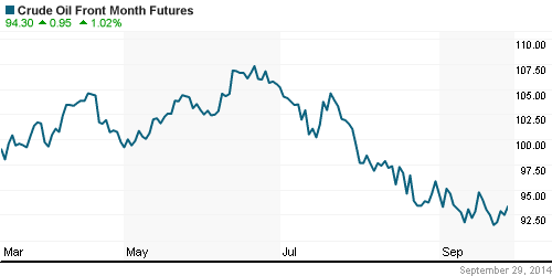 График изменения цен на нефть: Crude oil.