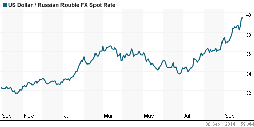 График официального курса Рубля к Доллару США.