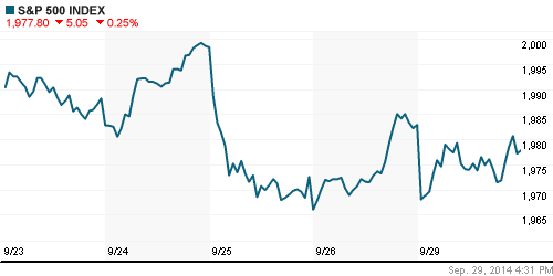 График индекса S&P 500.