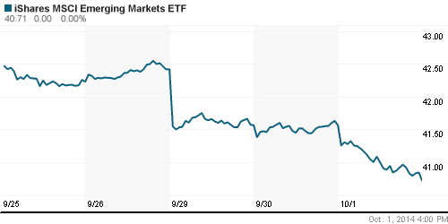 График: iShares MSCI Emerging Markets Index (EEM).