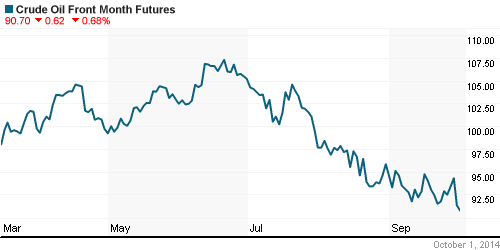 График изменения цен на нефть: Crude oil.