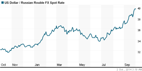 График официального курса Рубля к Доллару США.