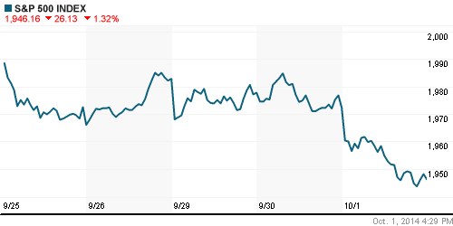 График индекса S&P 500.