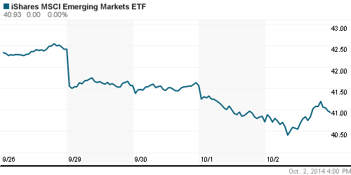 График: iShares MSCI Emerging Markets Index (EEM).