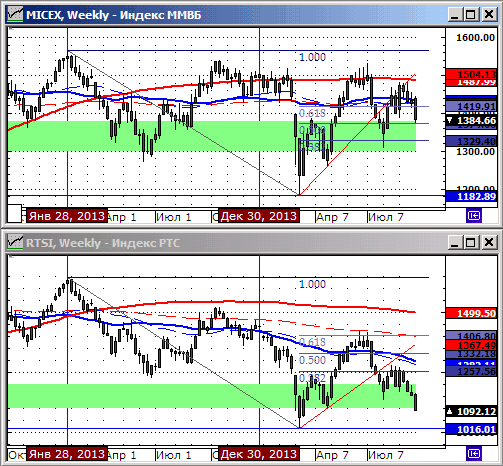 Технический анализ индексов ММВБ и РТС.