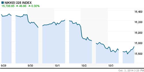 График индекса Nikkei-225 (Japan).