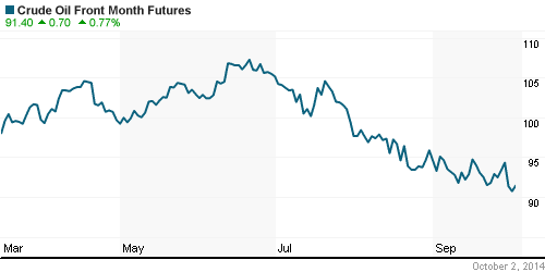 График изменения цен на нефть: Crude oil.