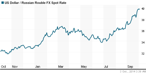 График официального курса Рубля к Доллару США.