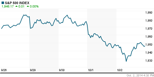 График индекса S&P 500.