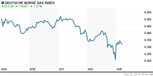 График индекса XETRA DAX.