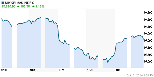 График индекса Nikkei-225 (Japan).