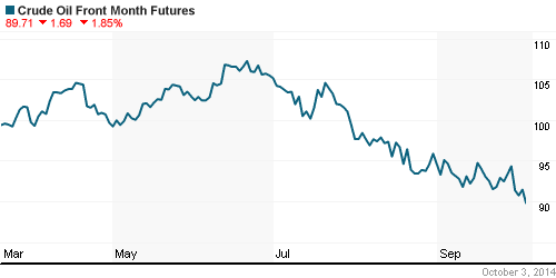 График изменения цен на нефть: Crude oil.