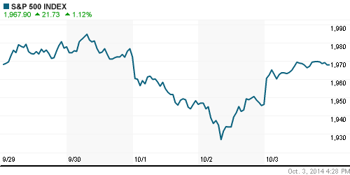 График индекса S&P 500.