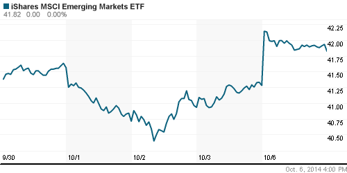 График: iShares MSCI Emerging Markets Index (EEM).