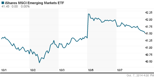 График: iShares MSCI Emerging Markets Index (EEM).