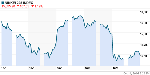 График индекса Nikkei-225 (Japan).