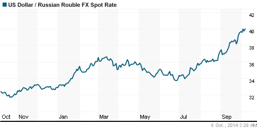 График официального курса Рубля к Доллару США.