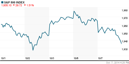 График индекса S&P 500.