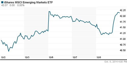 График: iShares MSCI Emerging Markets Index (EEM).