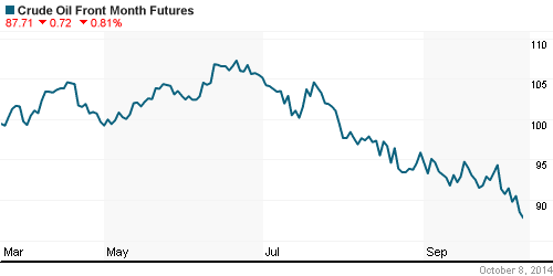 График изменения цен на нефть: Crude oil.