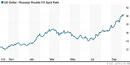 График официального курса Рубля к Доллару США.