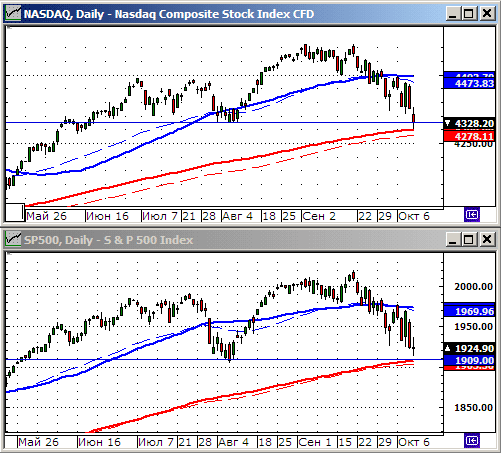 Технический анализ индексов NASDAQ и S&P 500.