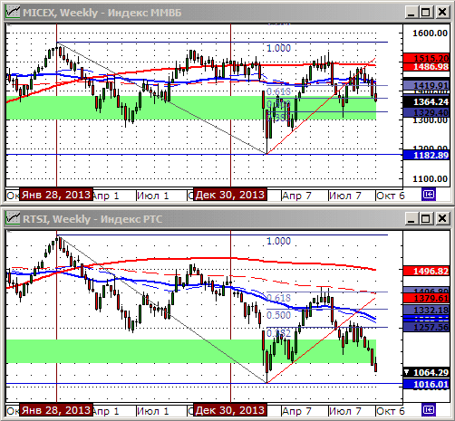 Технический анализ индексов ММВБ и РТС.