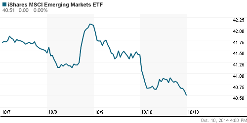 График: iShares MSCI Emerging Markets Index (EEM).