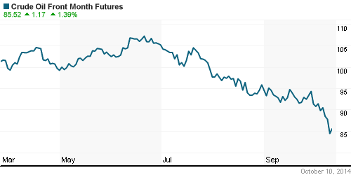 График изменения цен на нефть: Crude oil.