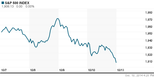 График индекса S&P 500.