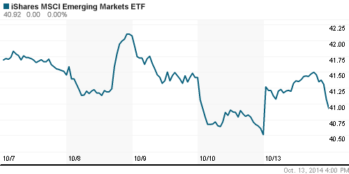 График: iShares MSCI Emerging Markets Index (EEM).