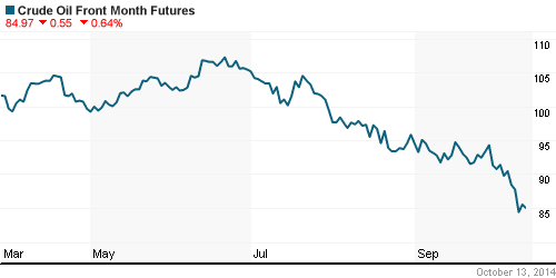 График изменения цен на нефть: Crude oil.