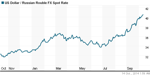 График официального курса Рубля к Доллару США.