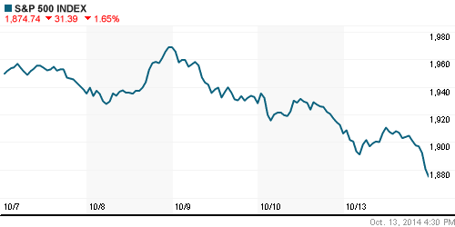 График индекса S&P 500.