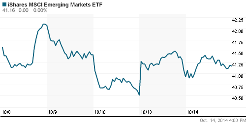 График: iShares MSCI Emerging Markets Index (EEM).