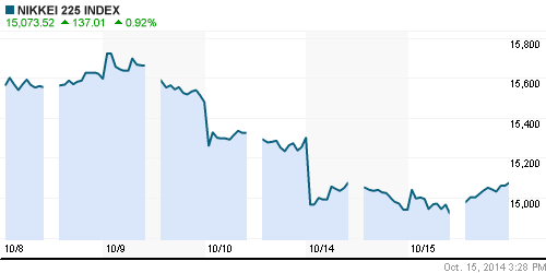 График индекса Nikkei-225 (Japan).