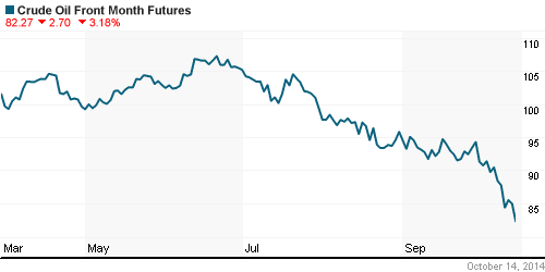 График изменения цен на нефть: Crude oil.