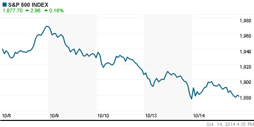 График индекса S&P 500.