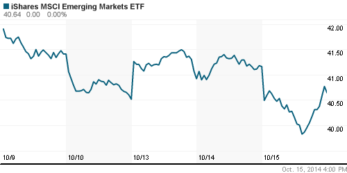 График: iShares MSCI Emerging Markets Index (EEM).