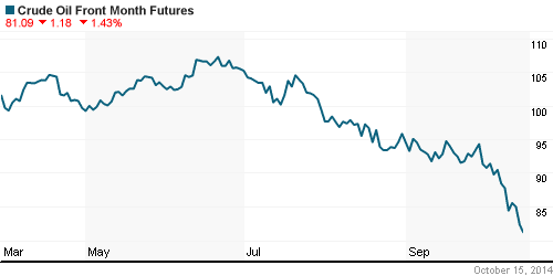 График изменения цен на нефть: Crude oil.